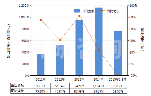 2011-2015年9月中國零售包裝的除草劑成藥(HS38089311)出口總額及增速統(tǒng)計(jì)